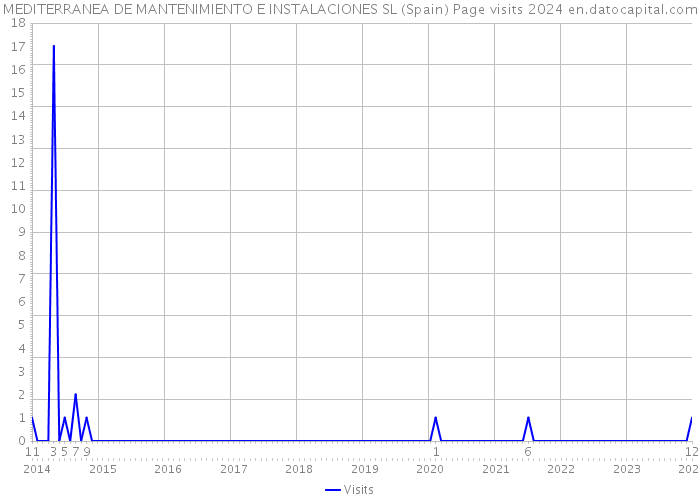 MEDITERRANEA DE MANTENIMIENTO E INSTALACIONES SL (Spain) Page visits 2024 