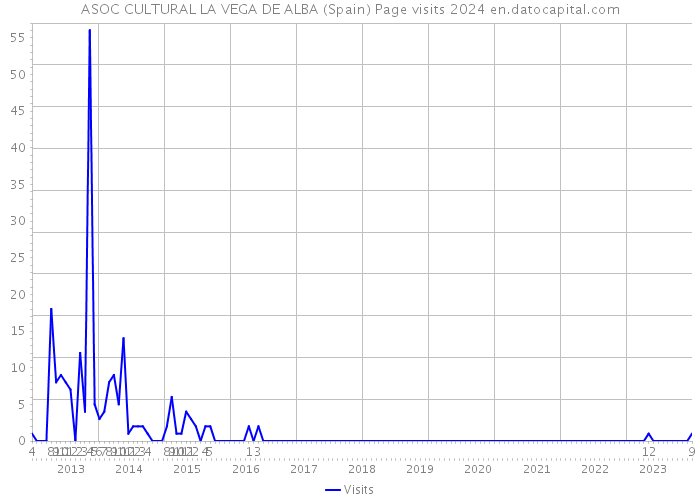 ASOC CULTURAL LA VEGA DE ALBA (Spain) Page visits 2024 