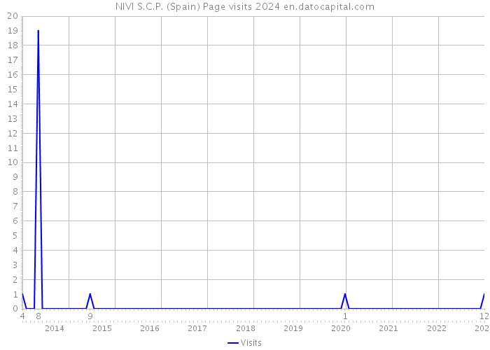 NIVI S.C.P. (Spain) Page visits 2024 