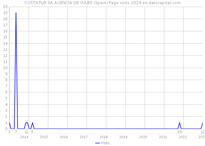 COSTATUR SA AGENCIA DE VIAJES (Spain) Page visits 2024 