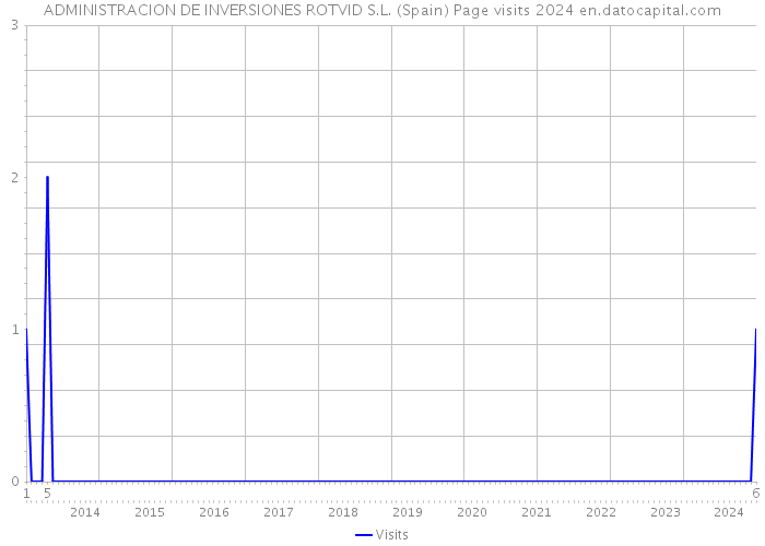 ADMINISTRACION DE INVERSIONES ROTVID S.L. (Spain) Page visits 2024 
