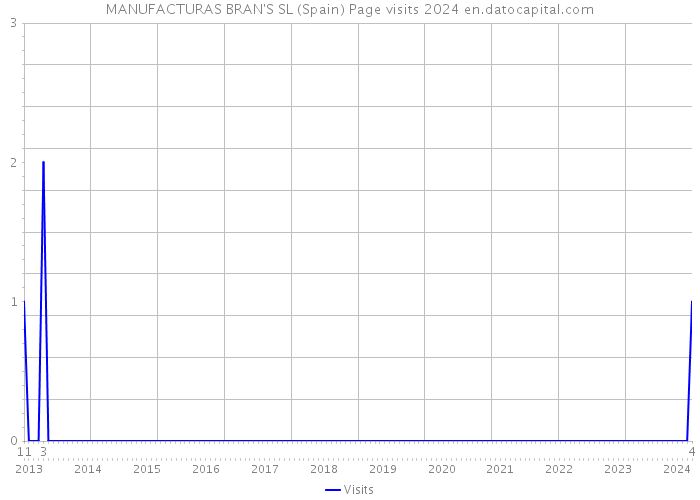 MANUFACTURAS BRAN'S SL (Spain) Page visits 2024 