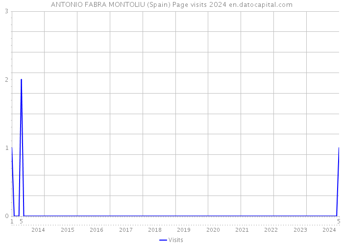 ANTONIO FABRA MONTOLIU (Spain) Page visits 2024 
