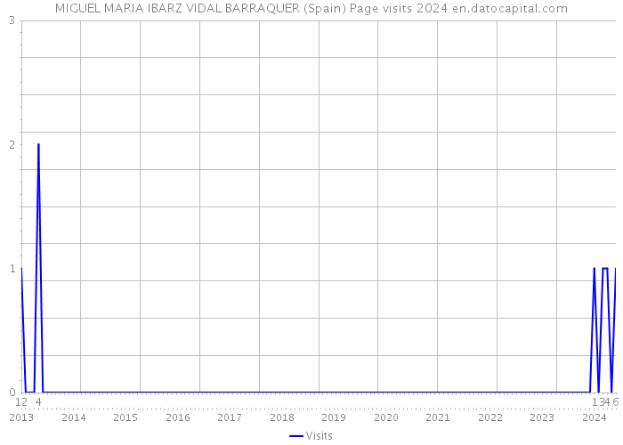 MIGUEL MARIA IBARZ VIDAL BARRAQUER (Spain) Page visits 2024 