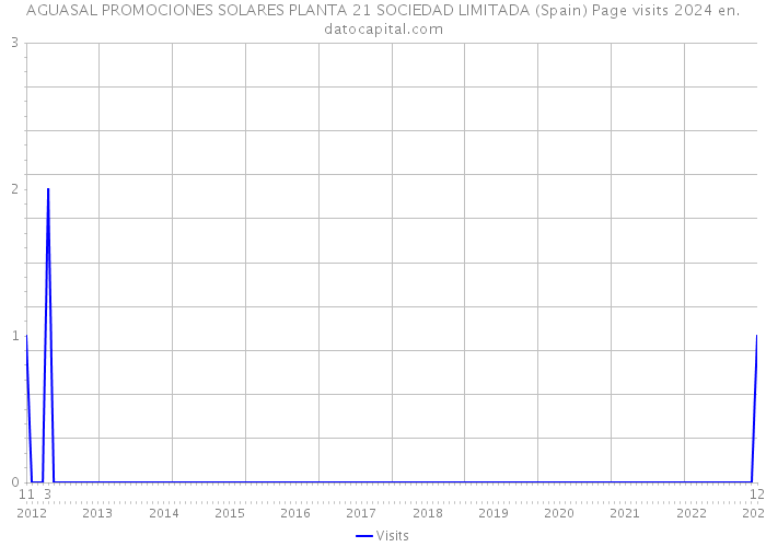 AGUASAL PROMOCIONES SOLARES PLANTA 21 SOCIEDAD LIMITADA (Spain) Page visits 2024 