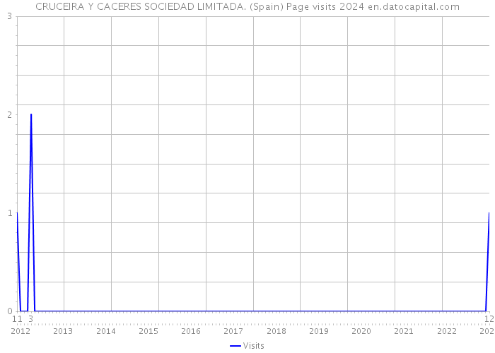 CRUCEIRA Y CACERES SOCIEDAD LIMITADA. (Spain) Page visits 2024 