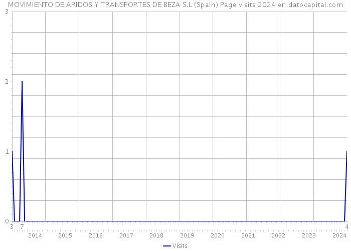 MOVIMIENTO DE ARIDOS Y TRANSPORTES DE BEZA S.L (Spain) Page visits 2024 