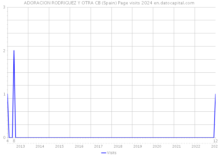 ADORACION RODRIGUEZ Y OTRA CB (Spain) Page visits 2024 