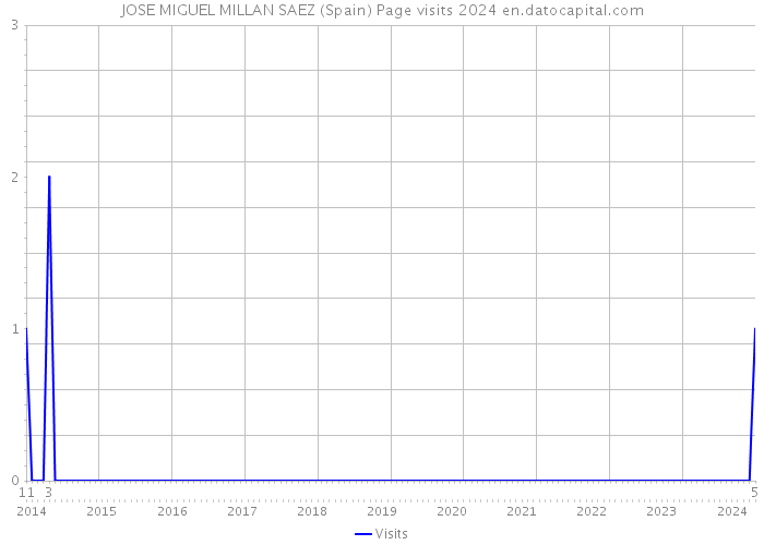 JOSE MIGUEL MILLAN SAEZ (Spain) Page visits 2024 
