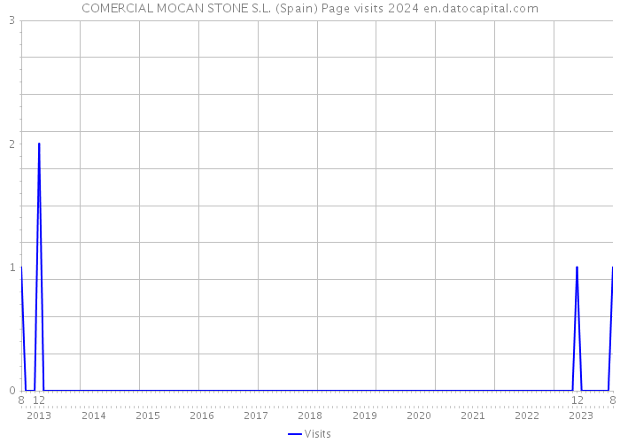 COMERCIAL MOCAN STONE S.L. (Spain) Page visits 2024 