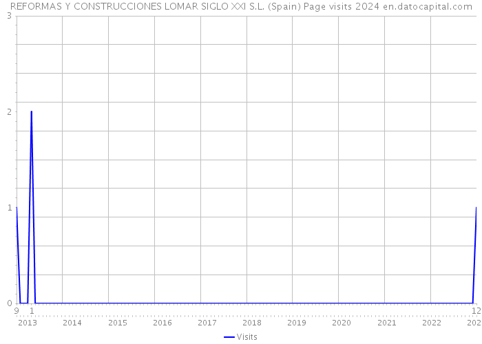 REFORMAS Y CONSTRUCCIONES LOMAR SIGLO XXI S.L. (Spain) Page visits 2024 