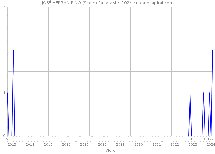 JOSÉ HERRAN PINO (Spain) Page visits 2024 