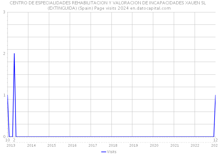 CENTRO DE ESPECIALIDADES REHABILITACION Y VALORACION DE INCAPACIDADES XAUEN SL (EXTINGUIDA) (Spain) Page visits 2024 
