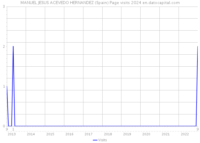 MANUEL JESUS ACEVEDO HERNANDEZ (Spain) Page visits 2024 