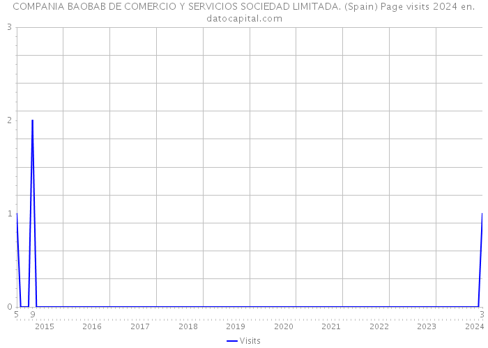 COMPANIA BAOBAB DE COMERCIO Y SERVICIOS SOCIEDAD LIMITADA. (Spain) Page visits 2024 
