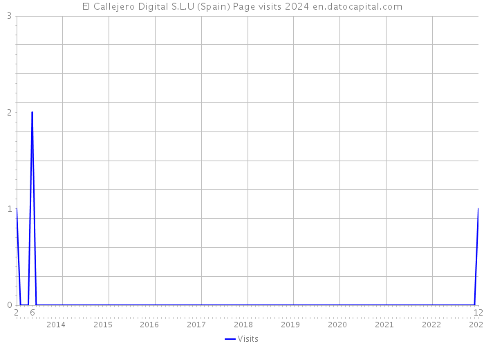 El Callejero Digital S.L.U (Spain) Page visits 2024 