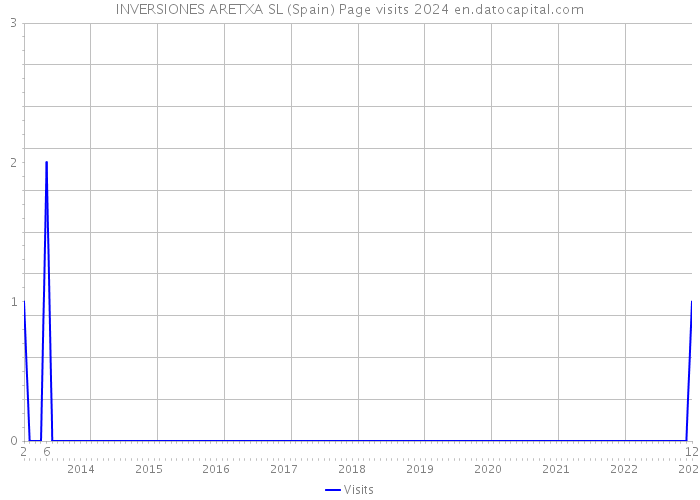 INVERSIONES ARETXA SL (Spain) Page visits 2024 