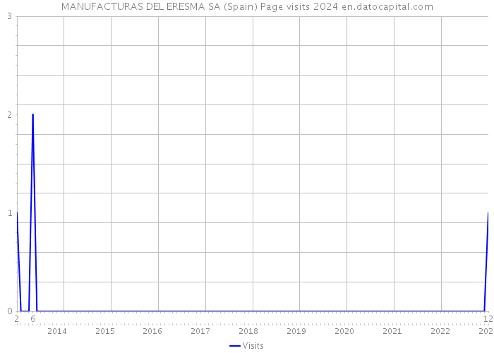 MANUFACTURAS DEL ERESMA SA (Spain) Page visits 2024 
