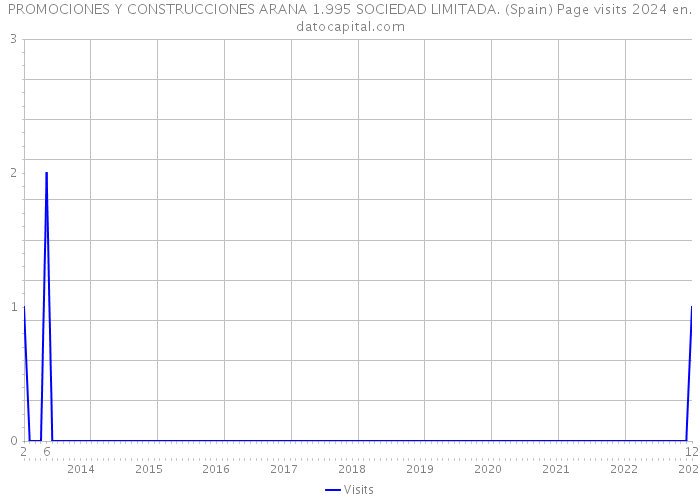 PROMOCIONES Y CONSTRUCCIONES ARANA 1.995 SOCIEDAD LIMITADA. (Spain) Page visits 2024 