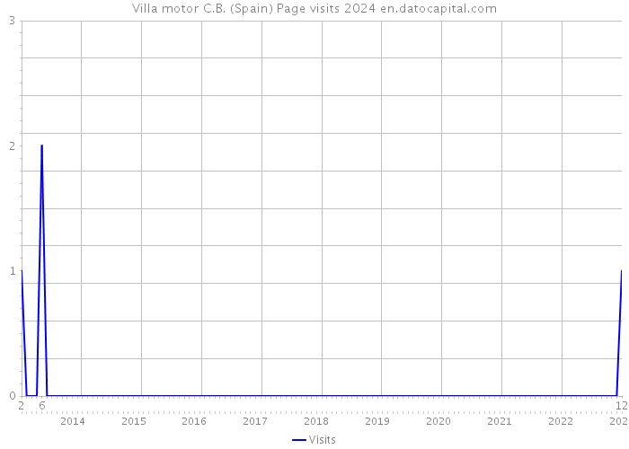 Villa motor C.B. (Spain) Page visits 2024 