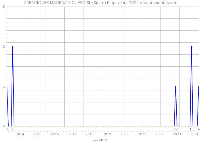 CREACIONES MADERA Y CUERO SL (Spain) Page visits 2024 