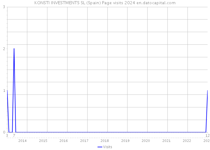 KONSTI INVESTMENTS SL (Spain) Page visits 2024 