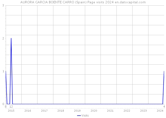 AURORA GARCIA BOENTE CARRO (Spain) Page visits 2024 