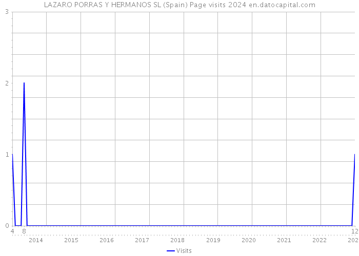 LAZARO PORRAS Y HERMANOS SL (Spain) Page visits 2024 