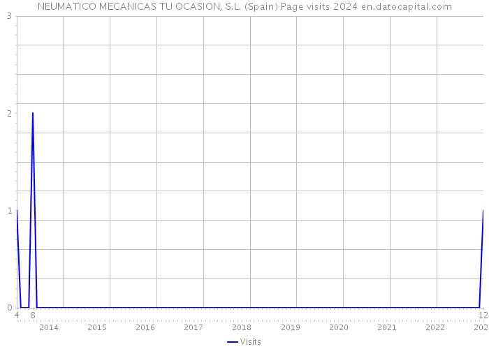 NEUMATICO MECANICAS TU OCASION, S.L. (Spain) Page visits 2024 