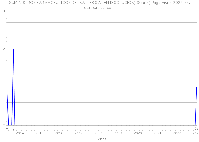 SUMINISTROS FARMACEUTICOS DEL VALLES S.A (EN DISOLUCION) (Spain) Page visits 2024 