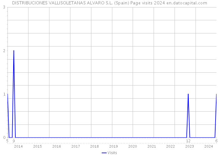 DISTRIBUCIONES VALLISOLETANAS ALVARO S.L. (Spain) Page visits 2024 