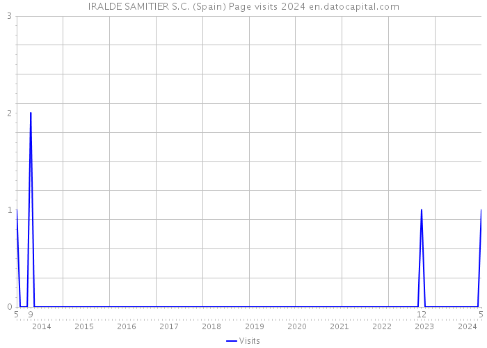 IRALDE SAMITIER S.C. (Spain) Page visits 2024 