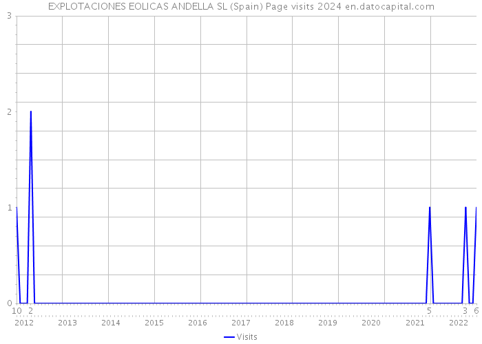 EXPLOTACIONES EOLICAS ANDELLA SL (Spain) Page visits 2024 