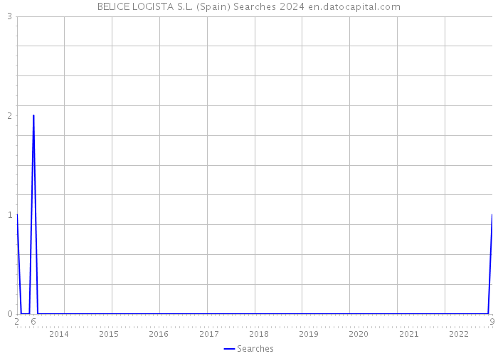 BELICE LOGISTA S.L. (Spain) Searches 2024 