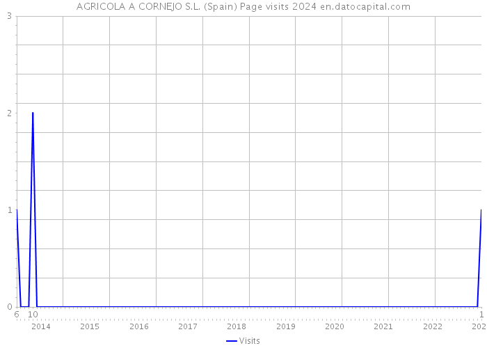 AGRICOLA A CORNEJO S.L. (Spain) Page visits 2024 