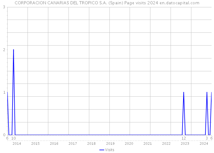 CORPORACION CANARIAS DEL TROPICO S.A. (Spain) Page visits 2024 
