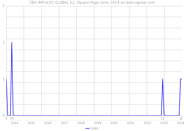 GEA IMPULSO GLOBAL S.L. (Spain) Page visits 2024 