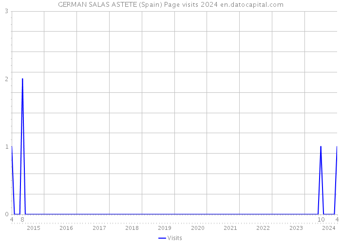 GERMAN SALAS ASTETE (Spain) Page visits 2024 