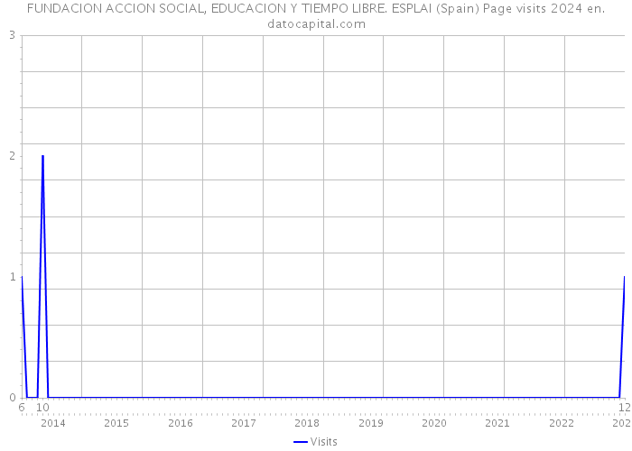 FUNDACION ACCION SOCIAL, EDUCACION Y TIEMPO LIBRE. ESPLAI (Spain) Page visits 2024 
