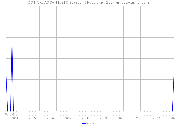 G.S.J. GRUAS SAN JUSTO SL (Spain) Page visits 2024 