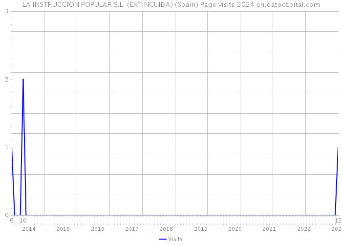 LA INSTRUCCION POPULAR S.L. (EXTINGUIDA) (Spain) Page visits 2024 