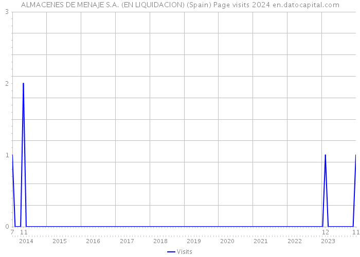 ALMACENES DE MENAJE S.A. (EN LIQUIDACION) (Spain) Page visits 2024 