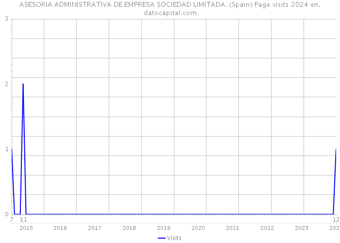 ASESORIA ADMINISTRATIVA DE EMPRESA SOCIEDAD LIMITADA. (Spain) Page visits 2024 