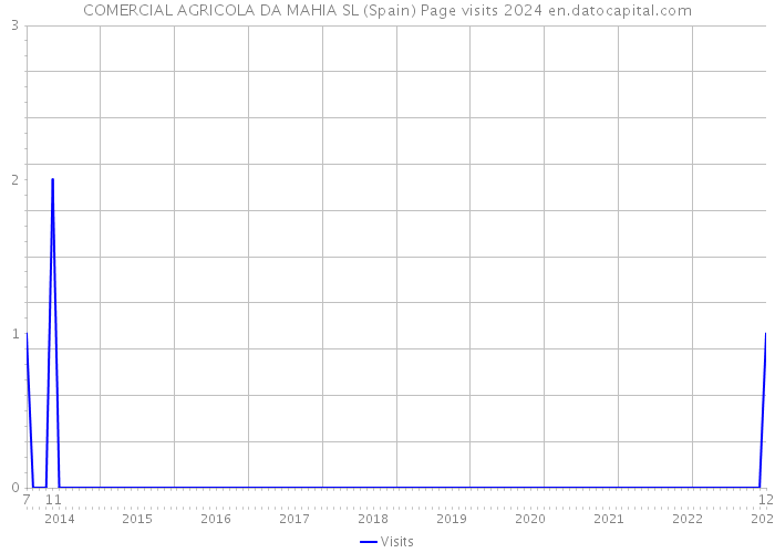 COMERCIAL AGRICOLA DA MAHIA SL (Spain) Page visits 2024 