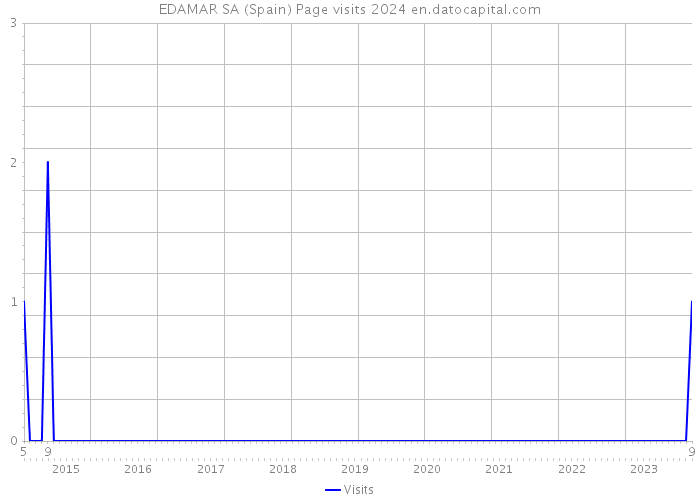 EDAMAR SA (Spain) Page visits 2024 