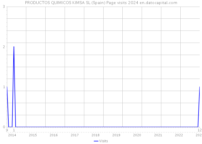 PRODUCTOS QUIMICOS KIMSA SL (Spain) Page visits 2024 