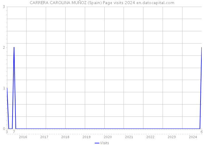 CARRERA CAROLINA MUÑOZ (Spain) Page visits 2024 