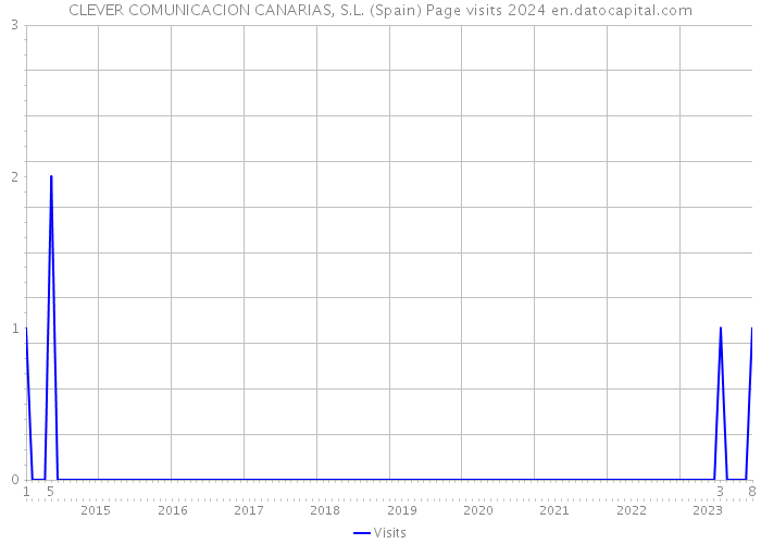 CLEVER COMUNICACION CANARIAS, S.L. (Spain) Page visits 2024 