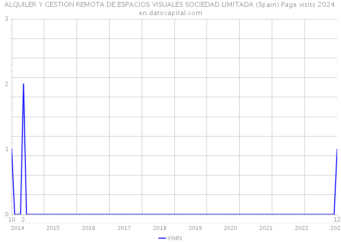 ALQUILER Y GESTION REMOTA DE ESPACIOS VISUALES SOCIEDAD LIMITADA (Spain) Page visits 2024 