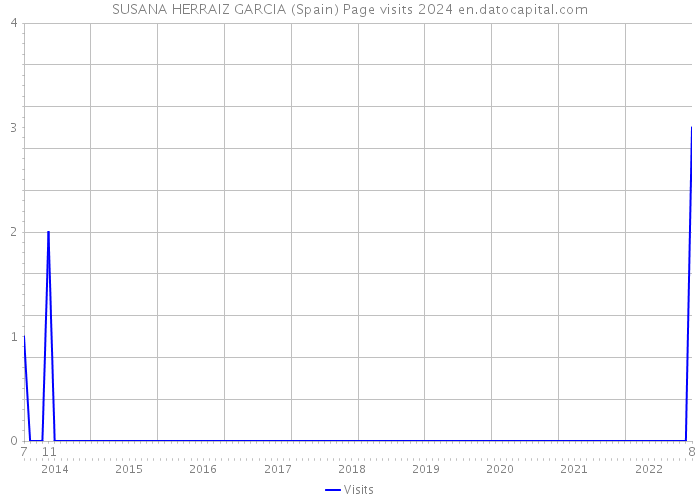 SUSANA HERRAIZ GARCIA (Spain) Page visits 2024 
